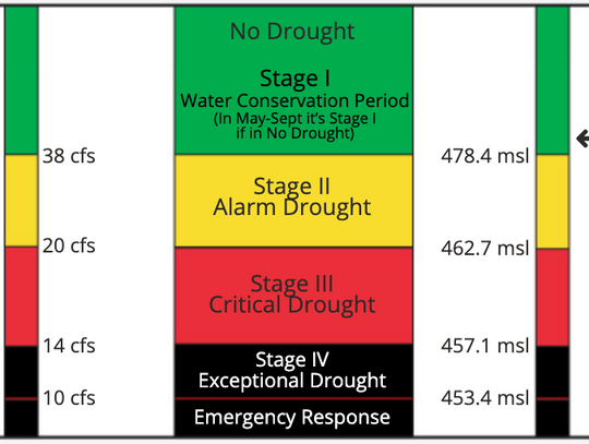 Aquifer district removes drought restrictions