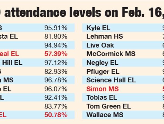 Attendance numbers drop on day of protest