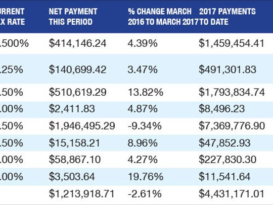 Bigger gains for smaller cities in sales tax revenues