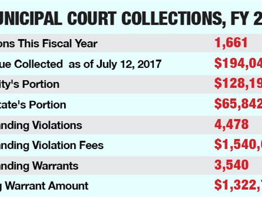 Buda finds $1.5M in outstanding fees