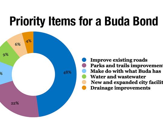 Buda sets bond election for November