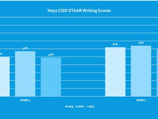 District’s writing plan under fire after drop in STAAR performance