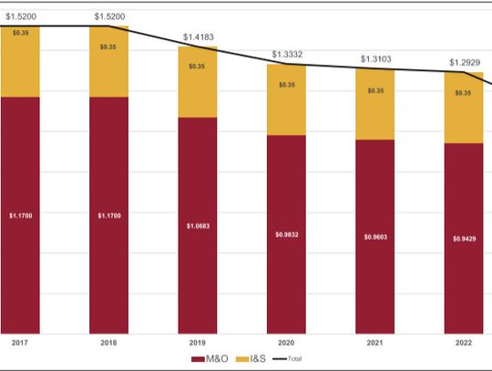 Dripping Springs ISD approves reduction in tax rate for FY 2023-24