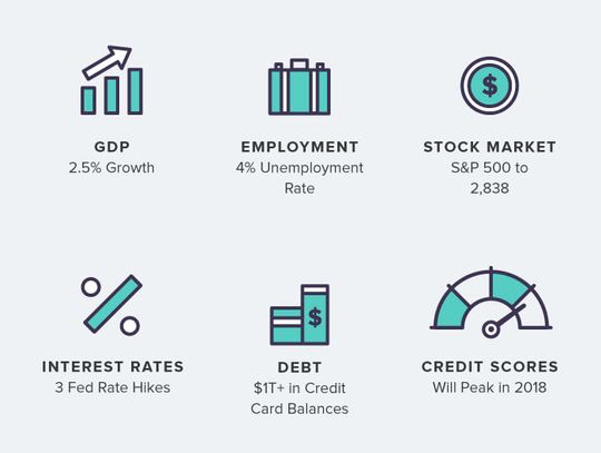 Financial predictions for 2018