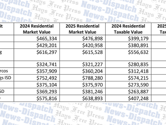 Hays Central Appraisal District releases 2025 preliminary values