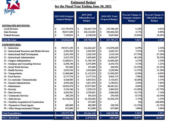 Hays CISD proposes budget for next school year