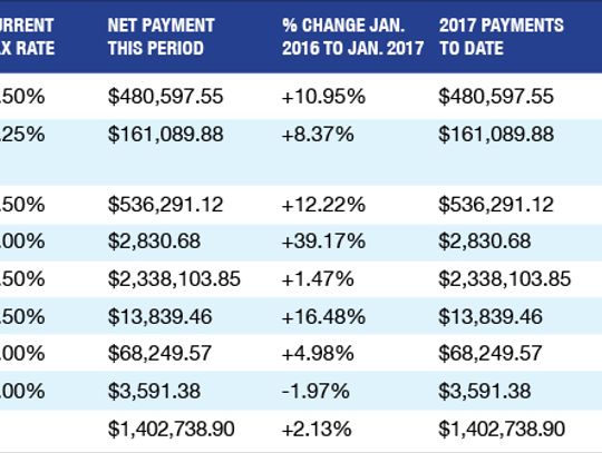 Hays County sales tax update, Jan. 2017