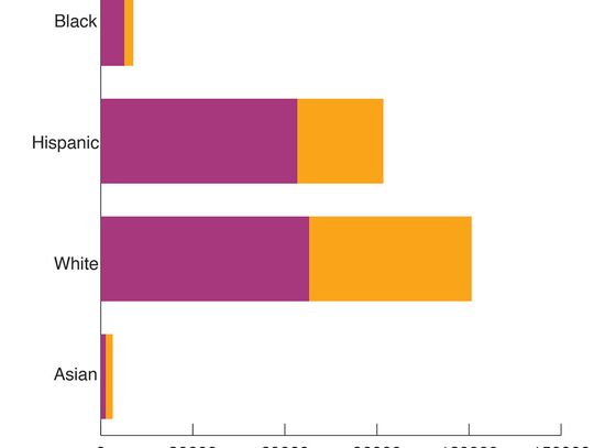Hispanic, Black residents have lowest vaccine rates 