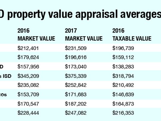 Home appraisal values up 10% in Hays County