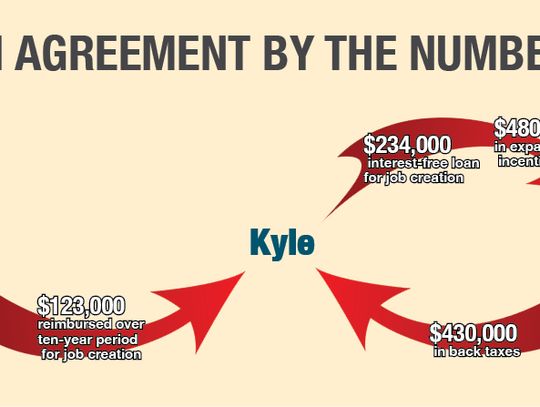 Kyle rectifies $430,000 tax error with new incentive deal