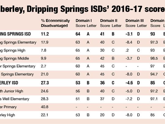 Mixed report cards for Wimberley, DSISD in new grading system