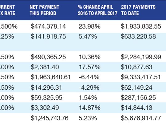 Most cities see minor sales tax revenue increase
