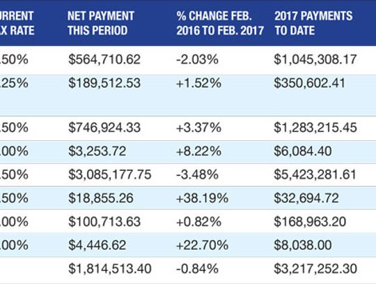Slight increase in sales tax numbers