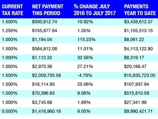 Smaller cities carry county sales tax growth rate