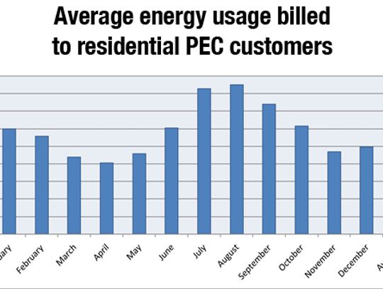 Summer energy costs put pressure on Texas homeowners