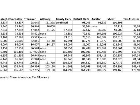 They make how much? A look at county pay