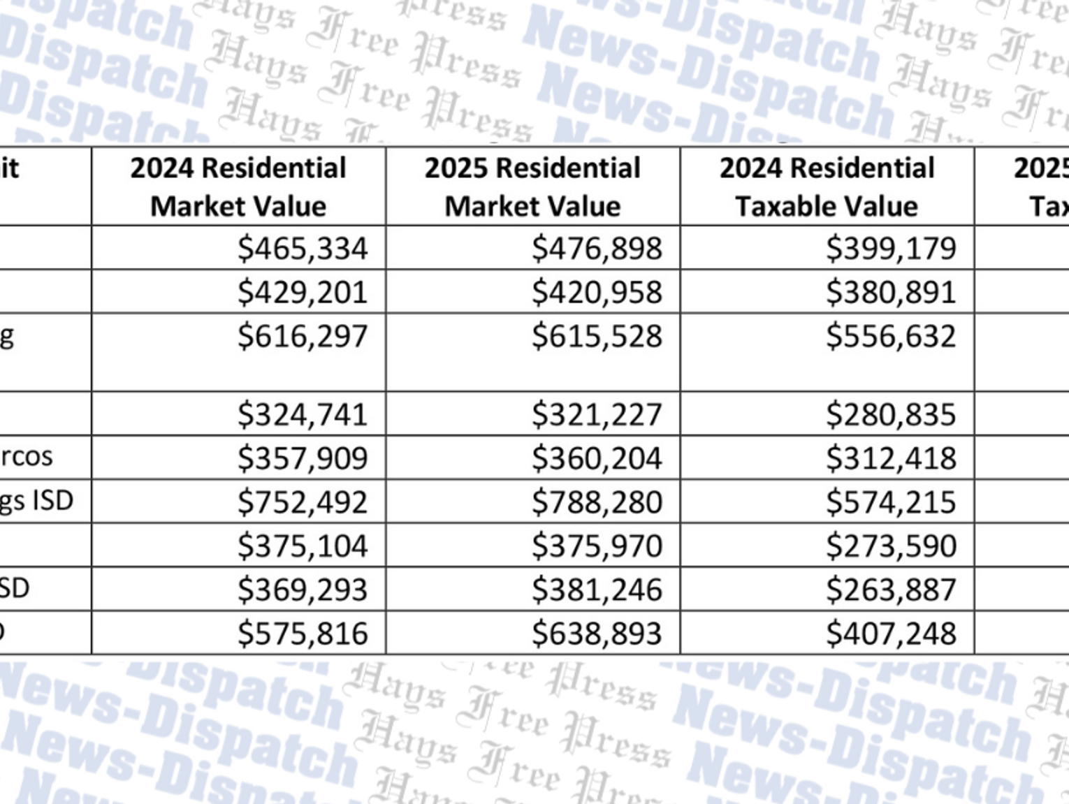 Hays Central Appraisal District releases 2025 preliminary values