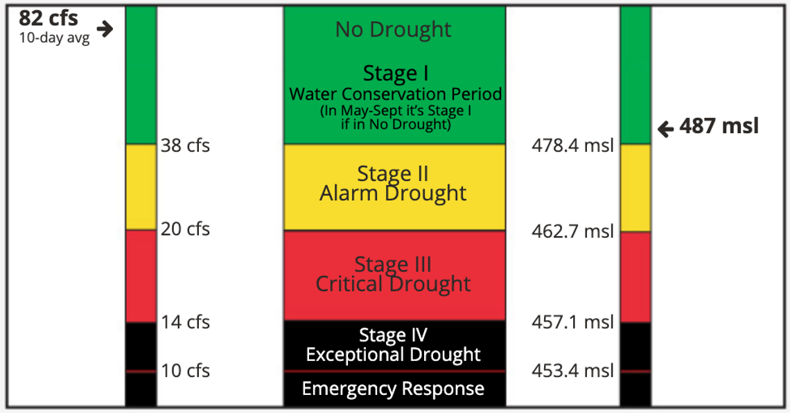 Aquifer district removes drought restrictions
