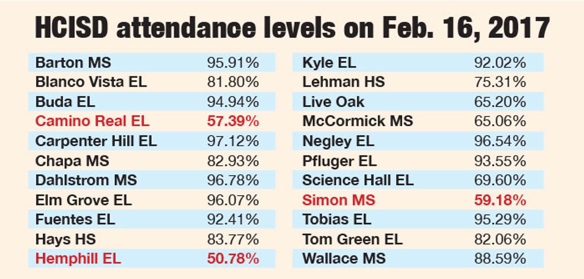 Attendance numbers drop on day of protest