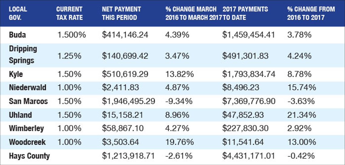 Bigger gains for smaller cities in sales tax revenues