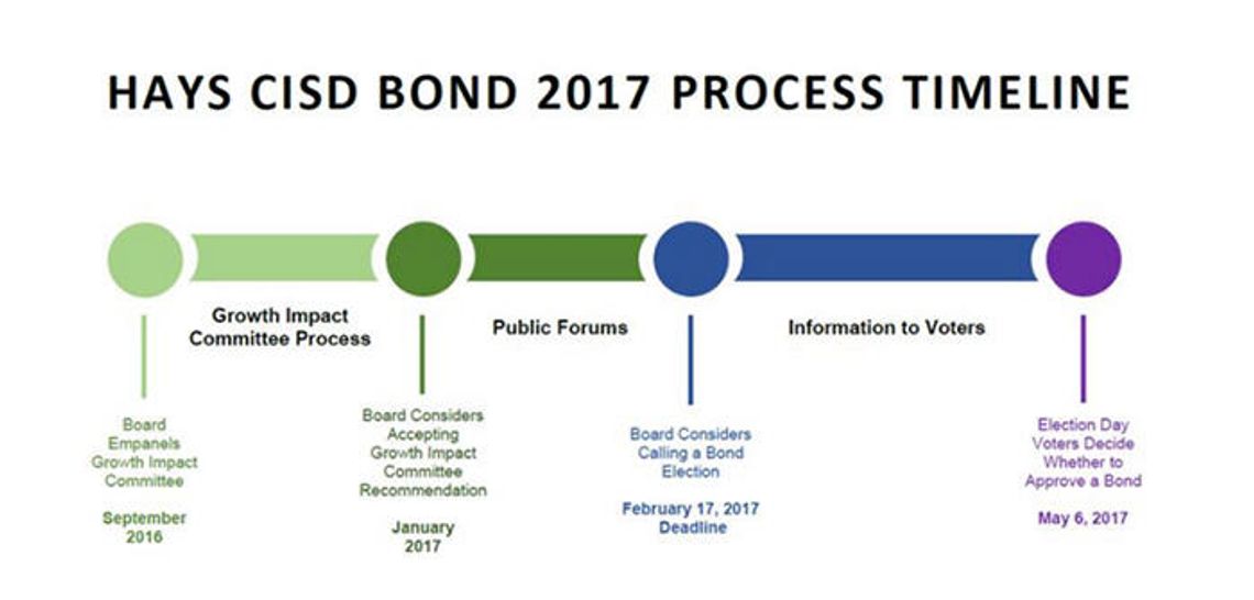 Board to decide bond proposal