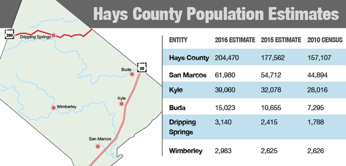 Buda, Dripping Springs lead percentage growth rate in Hays County