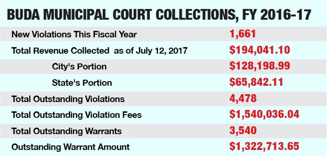 Buda finds $1.5M in outstanding fees