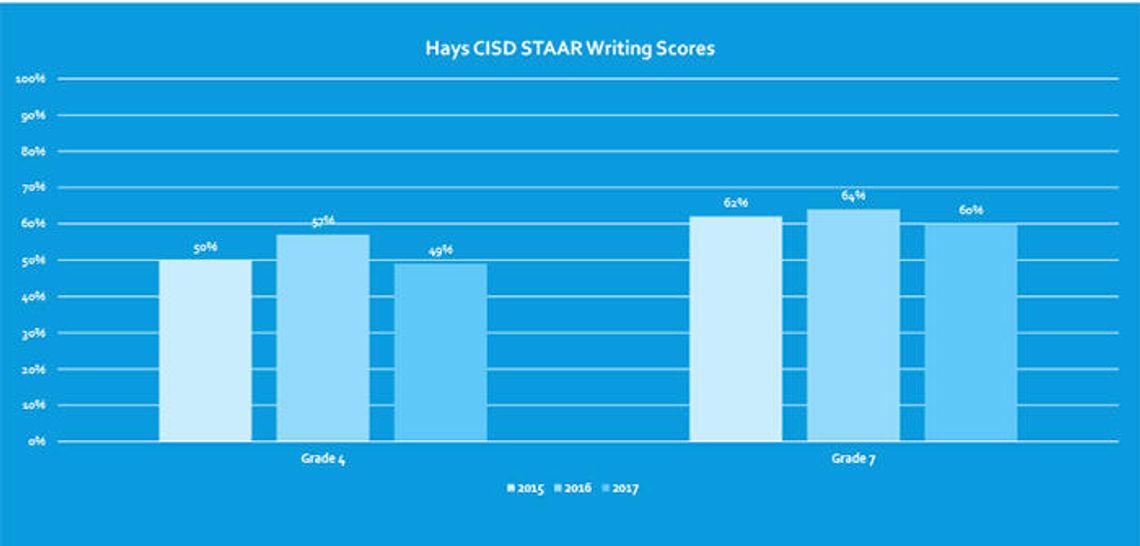 District’s writing plan under fire after drop in STAAR performance