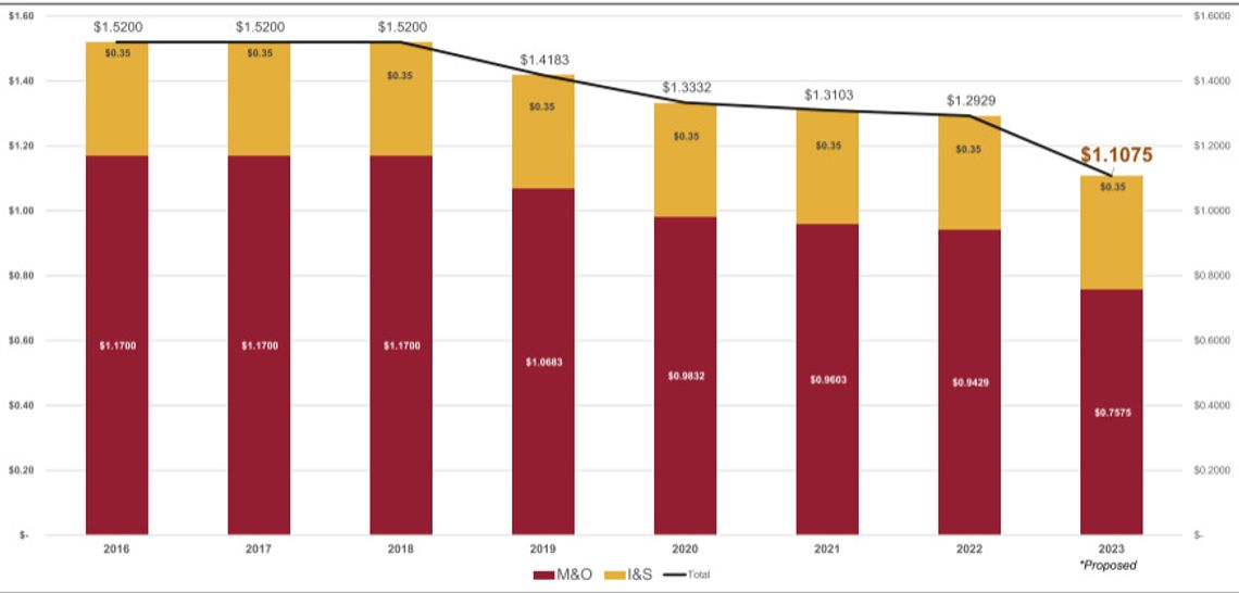 Dripping Springs ISD approves reduction in tax rate for FY 2023-24 Dripping Springs ISD approves reduction in tax rate for FY 2023-24