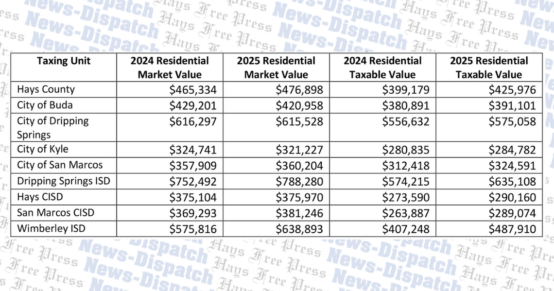 Hays Central Appraisal District releases 2025 preliminary values