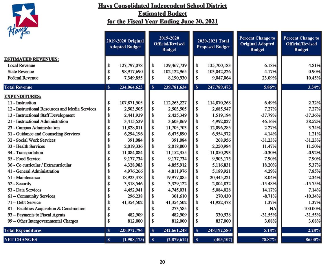 Hays CISD proposes budget for next school year
