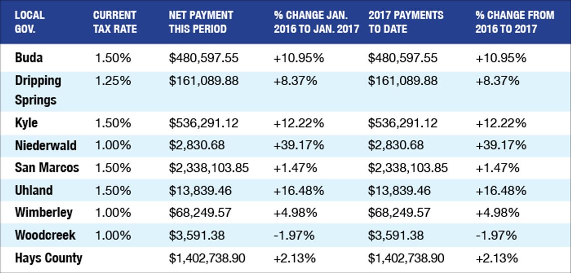 Hays County sales tax update, Jan. 2017