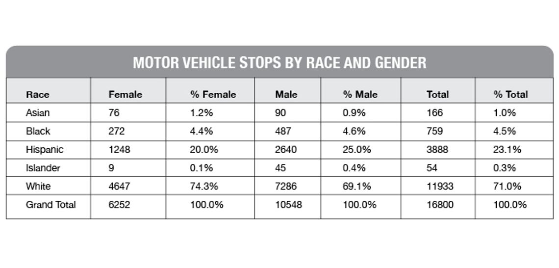Hays County Sheriff's Office releases its 2019 Racial Profiling Report