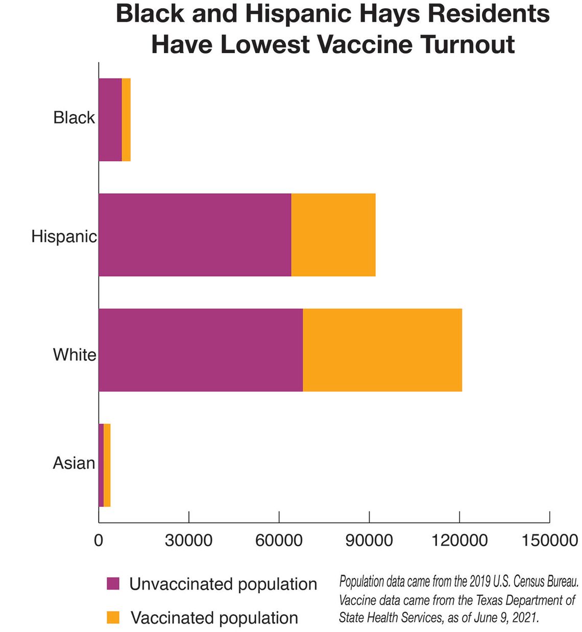 Hispanic, Black residents have lowest vaccine rates 
