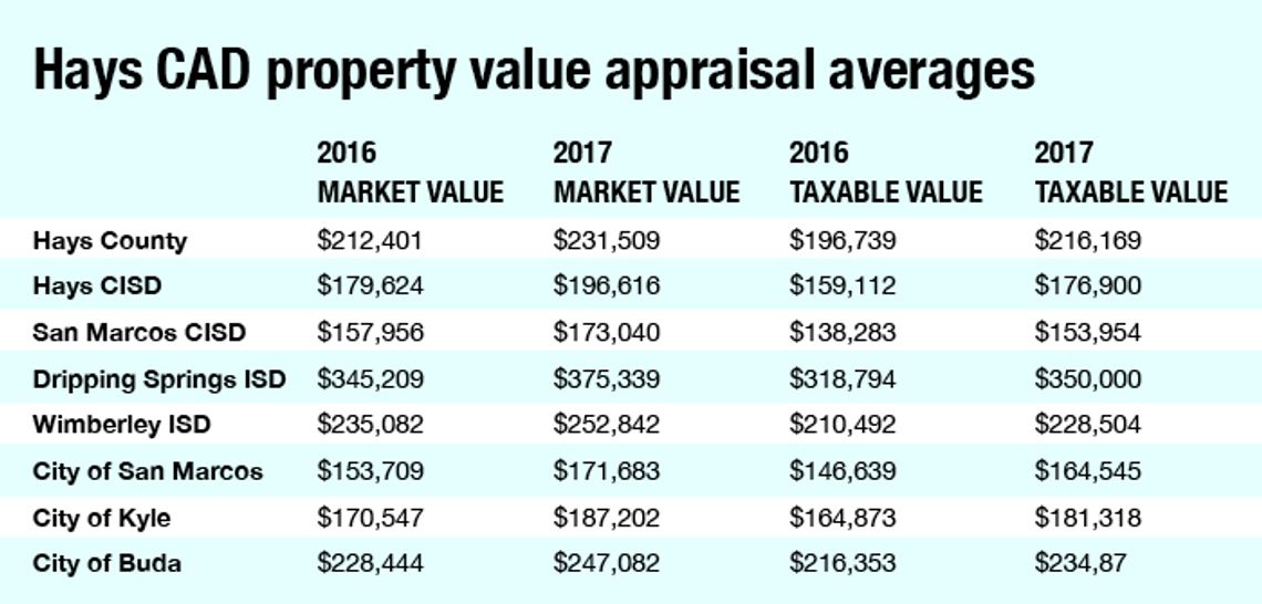 Home appraisal values up 10% in Hays County