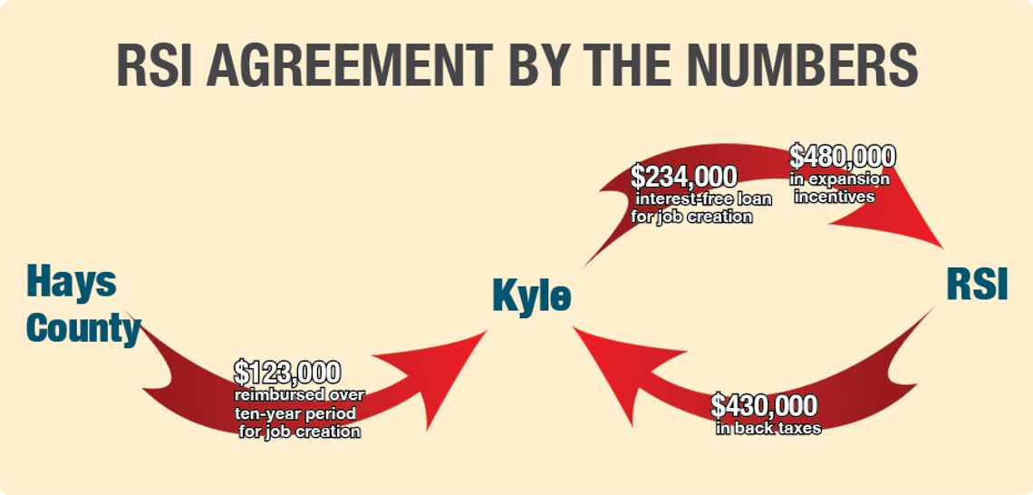 Kyle rectifies $430,000 tax error with new incentive deal
