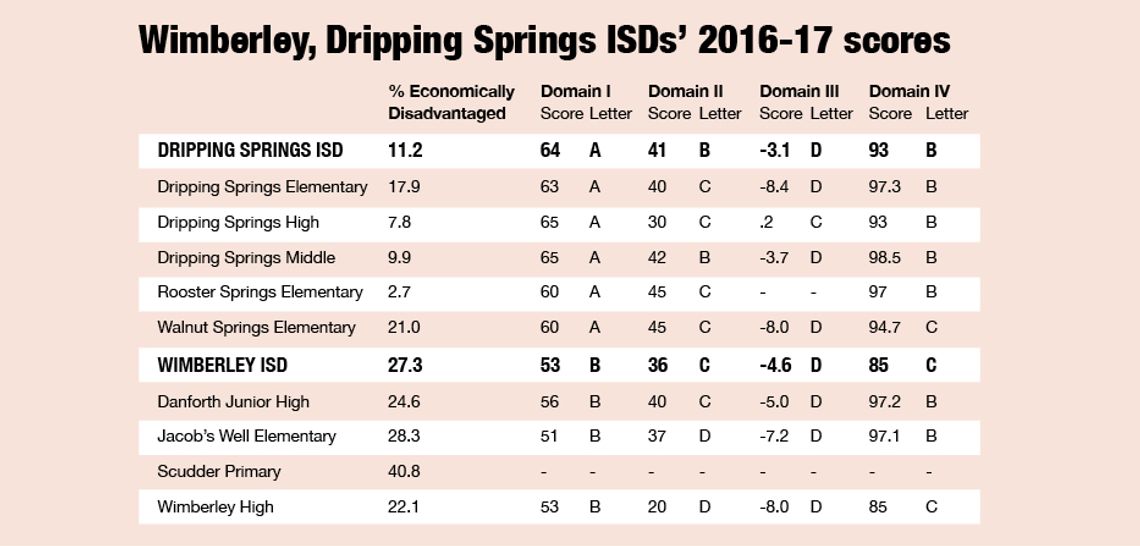 Mixed report cards for Wimberley, DSISD in new grading system