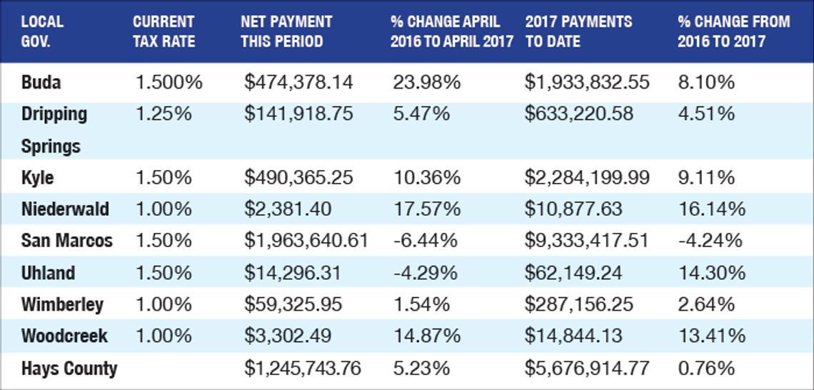 Most cities see minor sales tax revenue increase