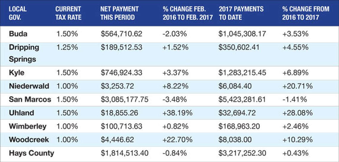 Slight increase in sales tax numbers