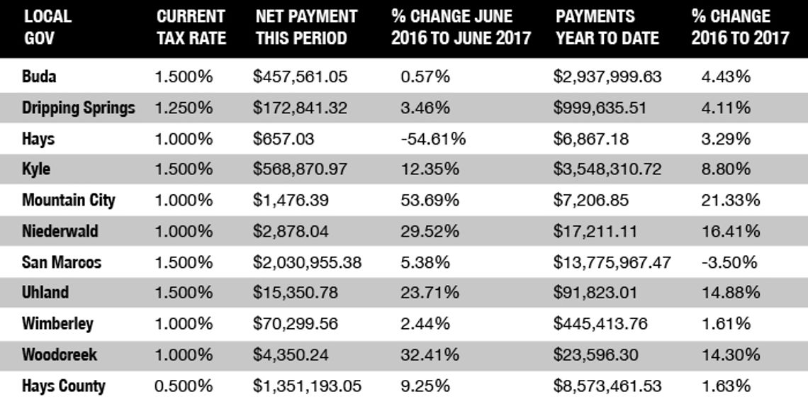 Small uptick in sales tax revenue for Hays County