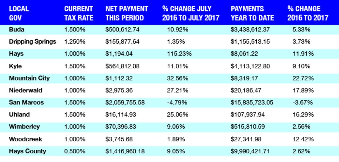 Smaller cities carry county sales tax growth rate