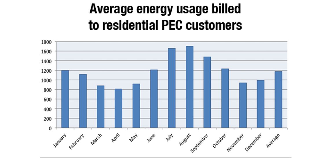Summer energy costs put pressure on Texas homeowners